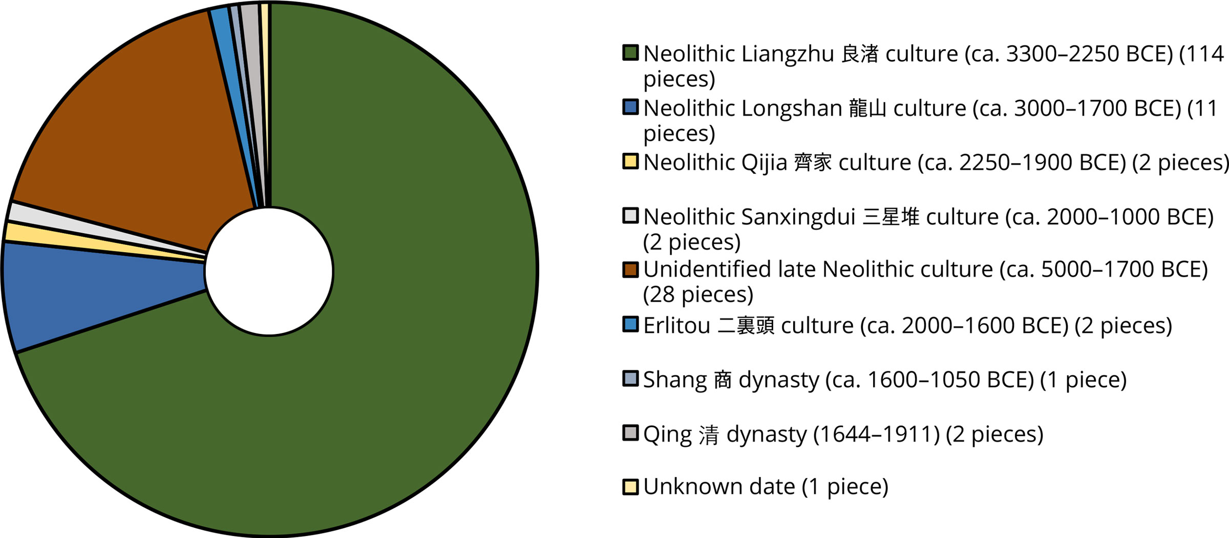 Table 3: Dates currently assigned to 163 Neolithic and Neolithic-style jades purchased by Charles Lang Freer.